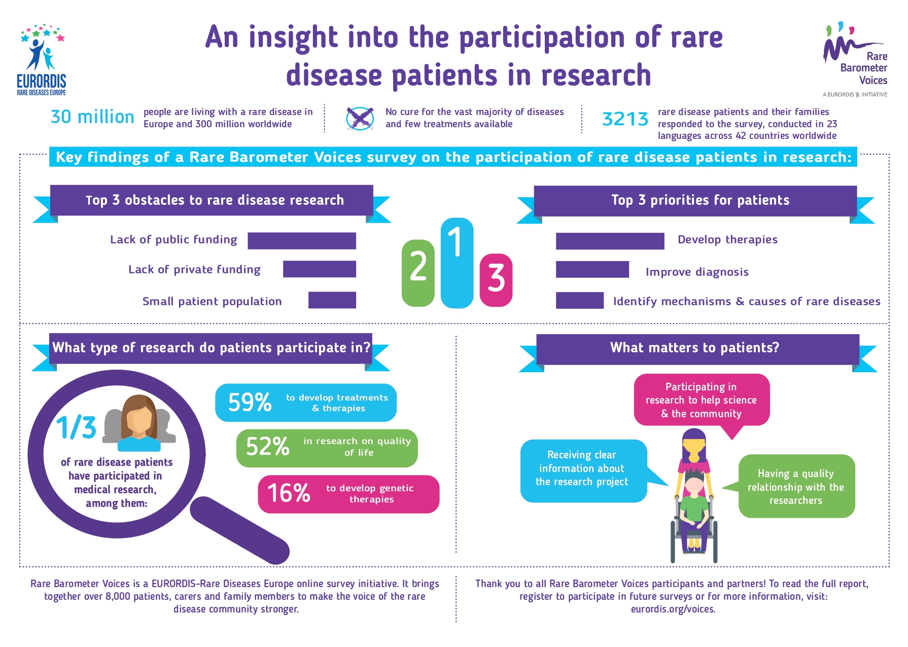 An insight into the participation of rare disease patients in research