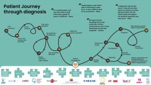 Solve-RD infographic on the patient journey to diagnosis