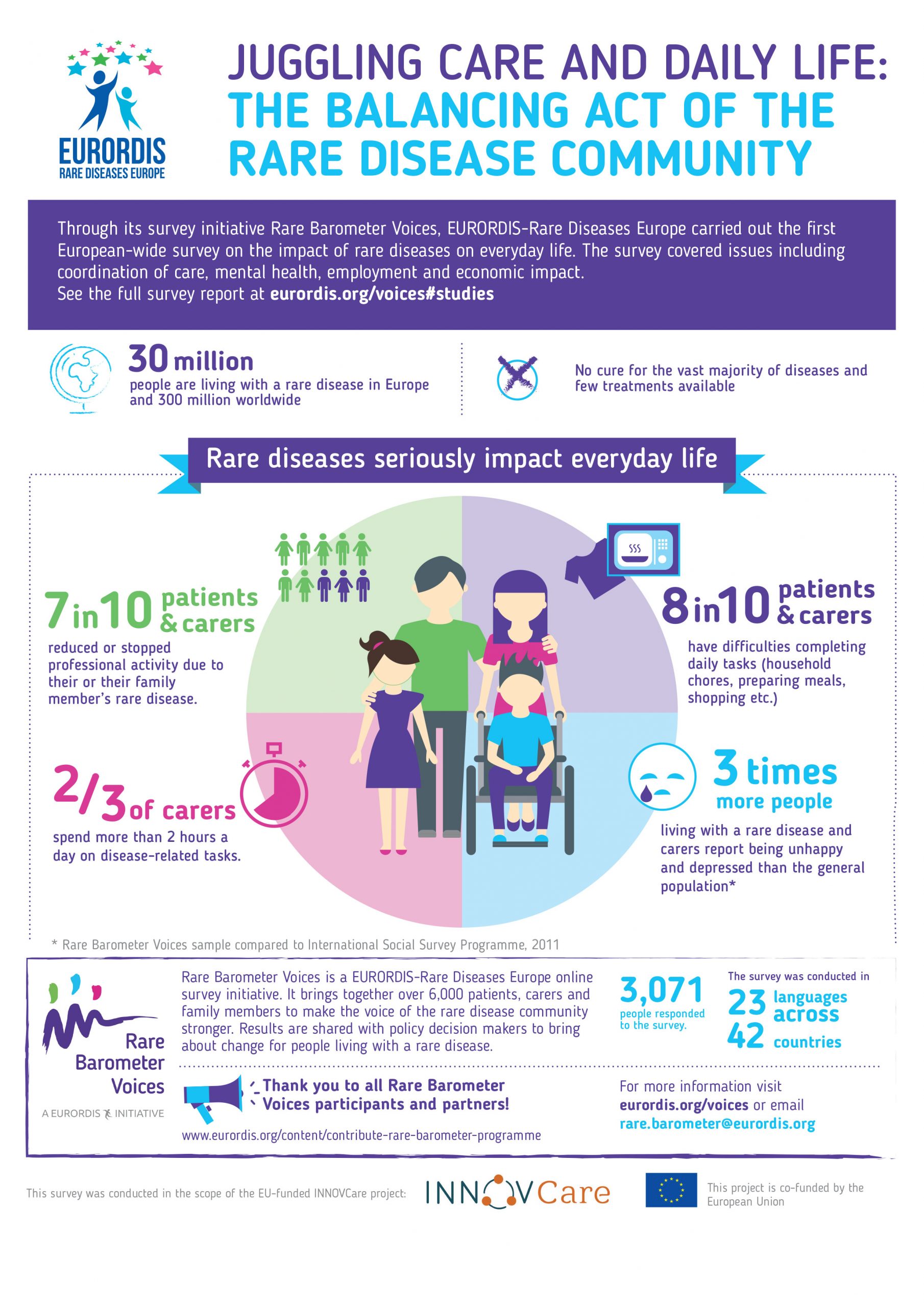 Juggling care and daily life: The balancing act of the rare disease community — Infographic