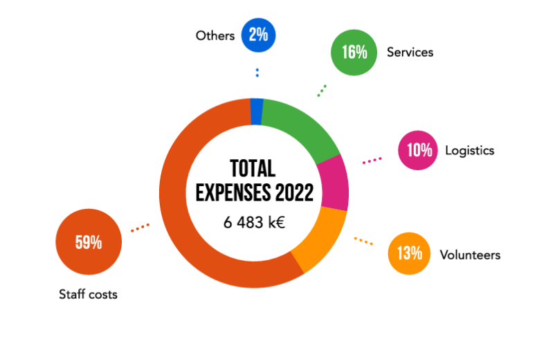 Total expenses 2022