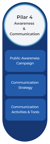 Pilar 4: Awareness & Communication - Public Awareness Campaign - Communication Strategy - Communication Activities & Tools