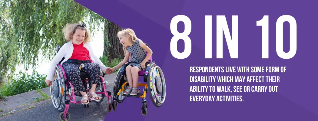 Toddlers on the left with the text "8 in 10 Respondents live with some form of disability which may affect their ability to walk, see or carry out everyday activities" on the right, over a purple background.