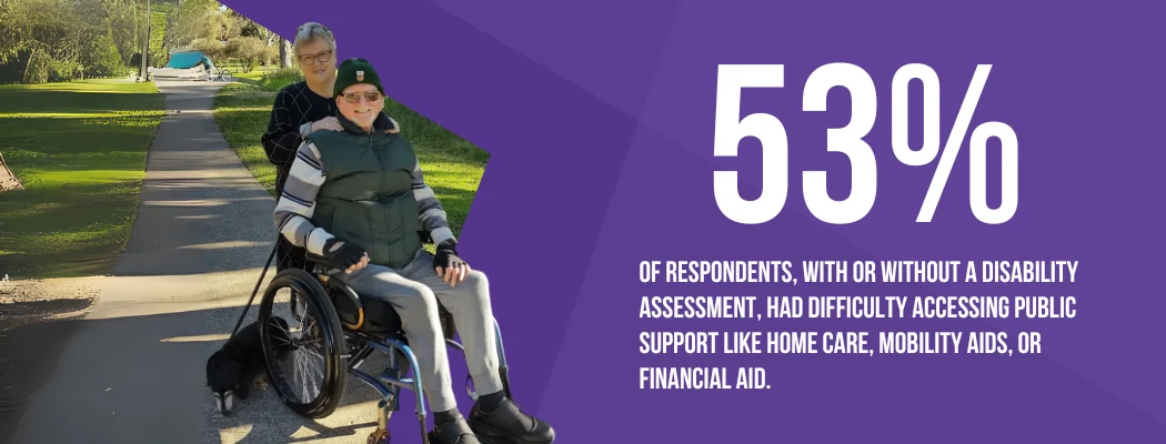 Old couple on the left with the text "53% of respondents, with or without a disability assessment, had difficulty accessing public support like home care, mobility aids, or financial aid" over purple background on the right